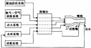 三通球閥噴涂技術